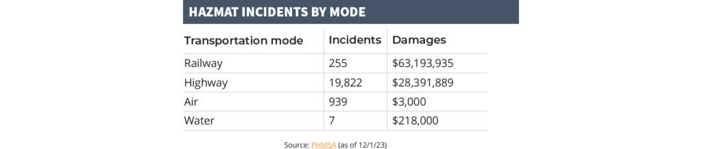 hazmat incidents by mode