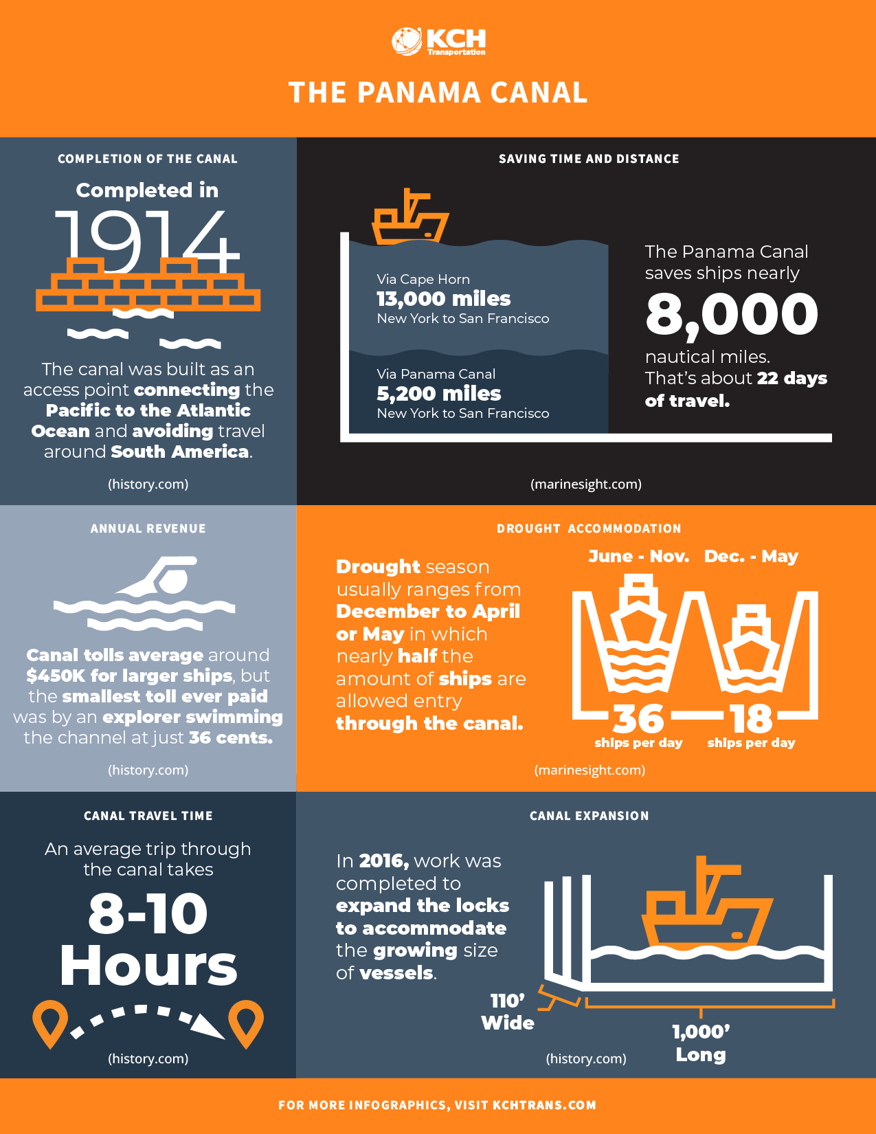stats about the panama canal