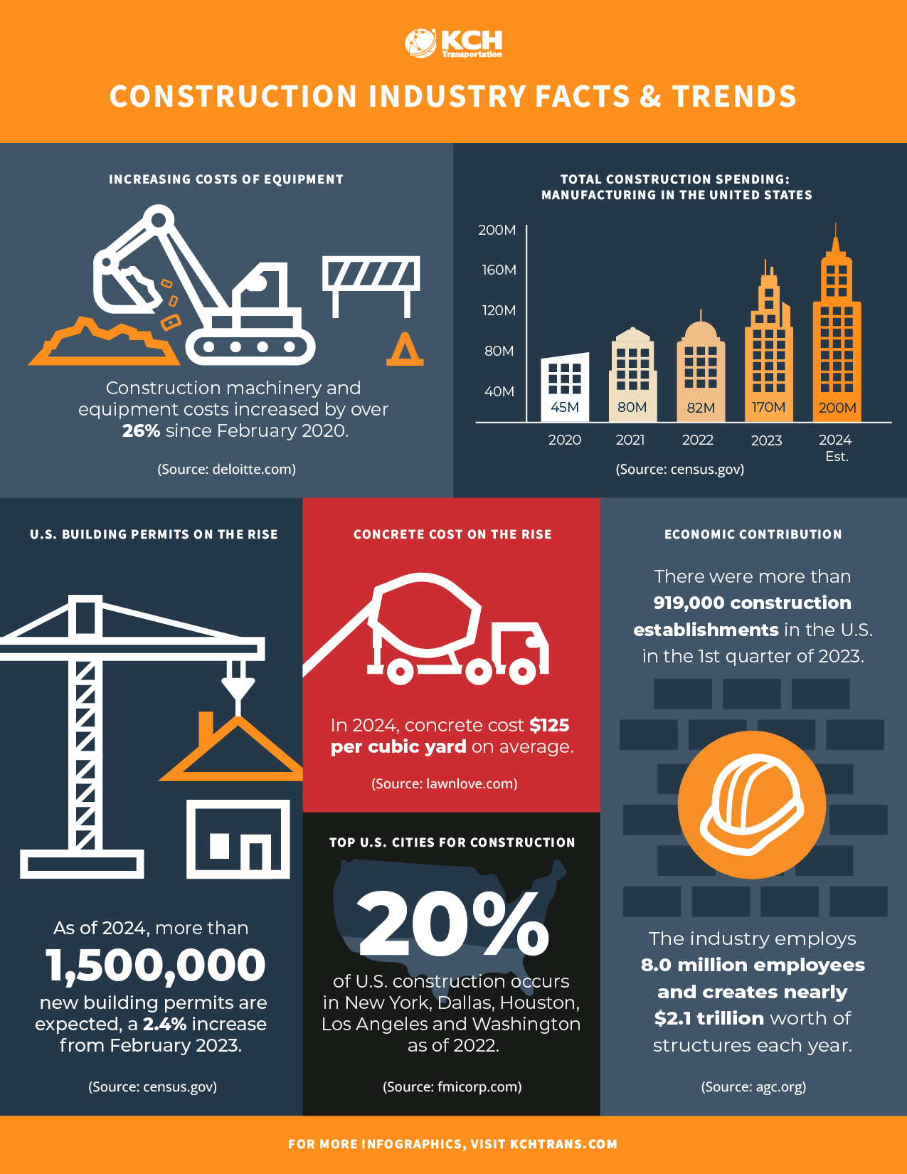 Construction industry facts and trends