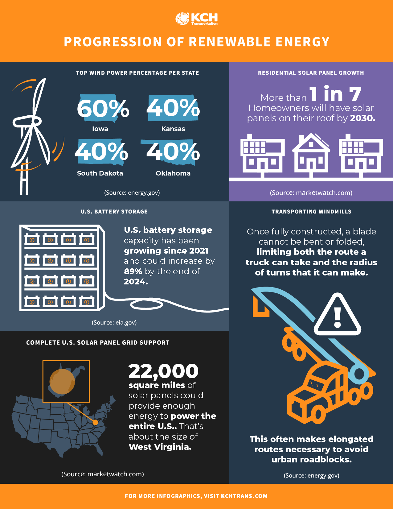 Progression of renewable energy infographic